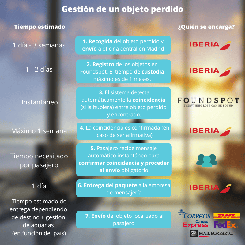Gestión de un objeto perdido